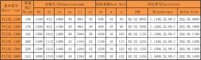 四點接觸球回轉(zhuǎn)支承(PLI32系列)帶外法蘭和內(nèi)齒型號尺寸表