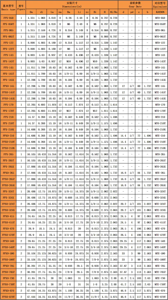 四點接觸球回轉(zhuǎn)支承(英制FPX系列)型號尺寸表