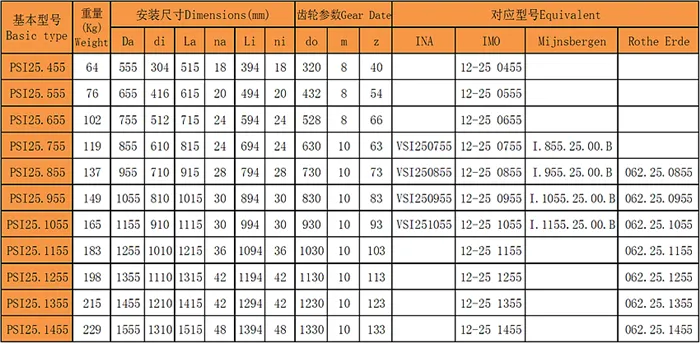 四點(diǎn)接觸球回轉(zhuǎn)支承(PSI25系列)內(nèi)齒型型號(hào)尺寸表