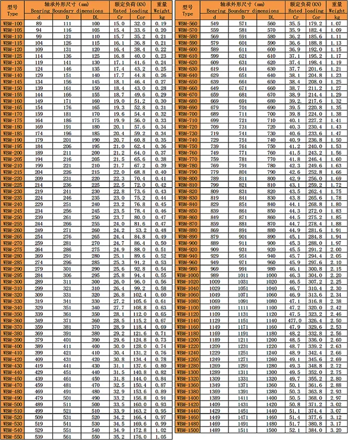 WBM異形鋼絲四點(diǎn)球結(jié)構(gòu)系列（雙面滾道）型號(hào)尺寸表