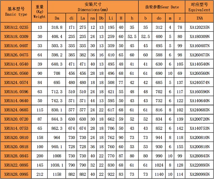 交叉滾子回轉(zhuǎn)支承(XRUA系列)外齒型型號尺寸表