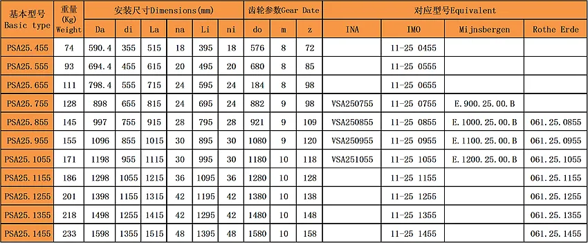 四點接觸球回轉(zhuǎn)支承(PSA25系列)內(nèi)齒型型號尺寸表