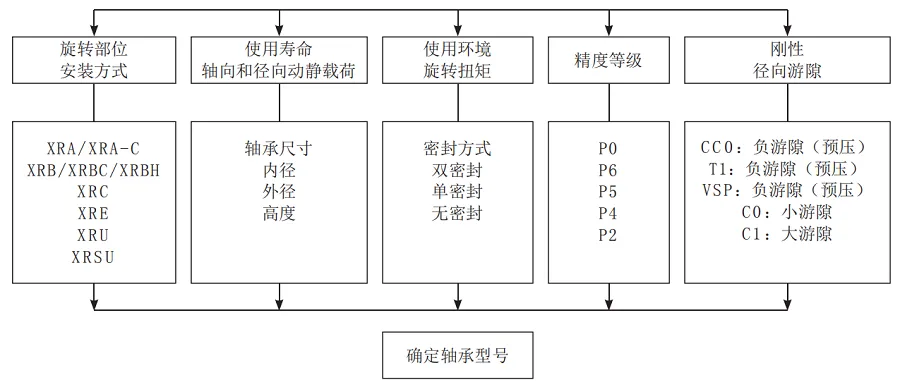 交叉滾子軸承的選擇必須確認(rèn)此要求